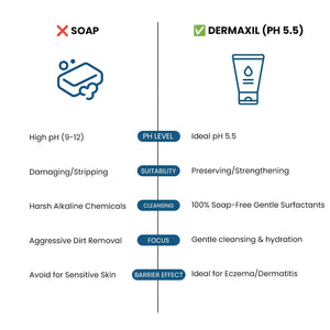 Comparison chart of Safrin Skin Care Dermaxil pH 5.5 vs soap for sensitive skin.